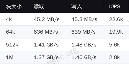 CloudBlast 磁盘性能
