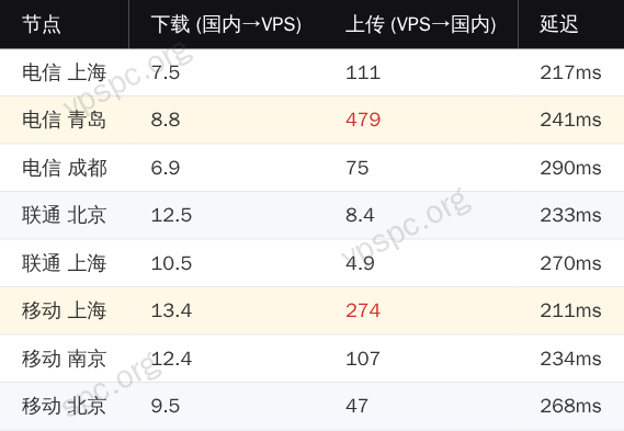 CloudBlast 国内三网测速