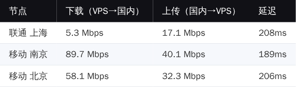 666clouds 国内三网带宽