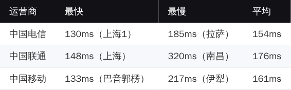 666clouds 国内拨测