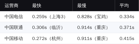 666clouds 网站测速