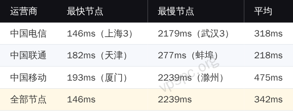 CloudBlast 国内拨测数据
