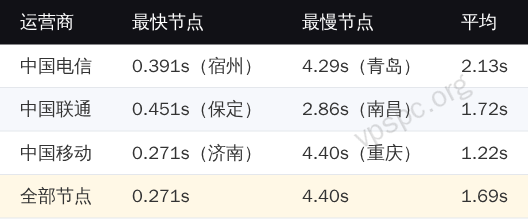 Caliber Node 国内测速数据