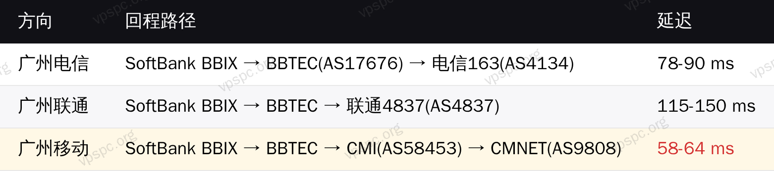 三网回程