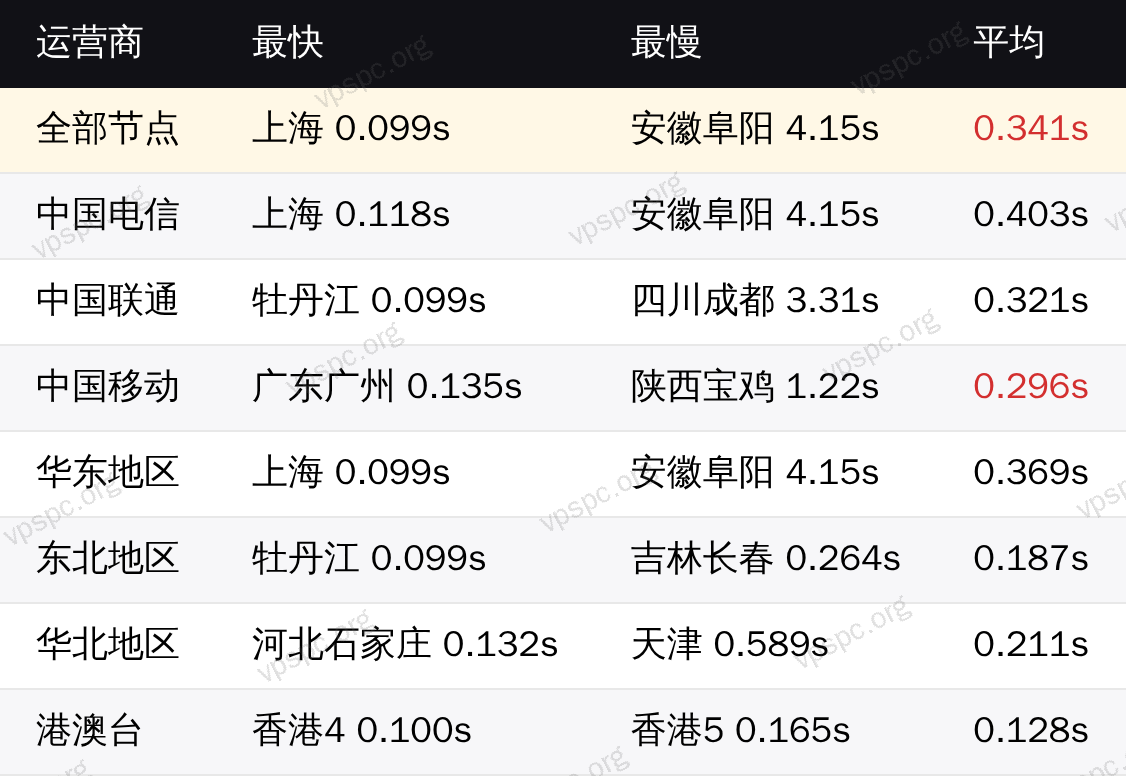 网站测速