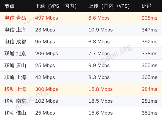 LayerOne 国内三网带宽