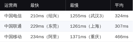 LayerOne 国内拨测