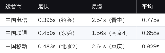 LayerOne 网站测速