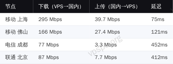 SVR4U 国内三网带宽