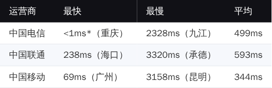SVR4U 国内拨测