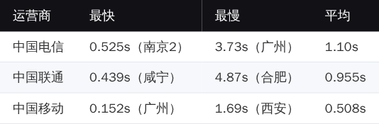 SVR4U 网站测速