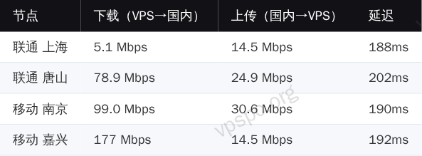 ZgoVPS 美国国内三网带宽