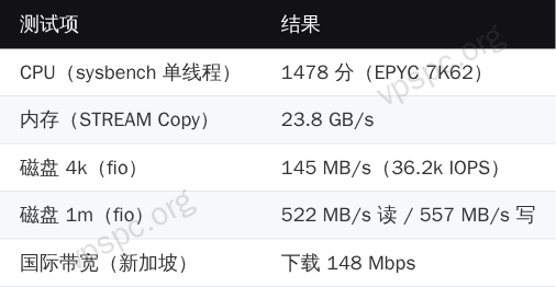 ZgoVPS 美国性能数据