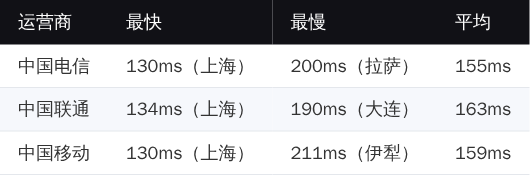 ZgoVPS 美国国内拨测