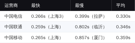ZgoVPS 美国网站测速