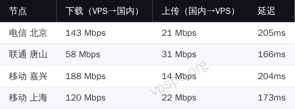 ZgoVPS 国内三网带宽