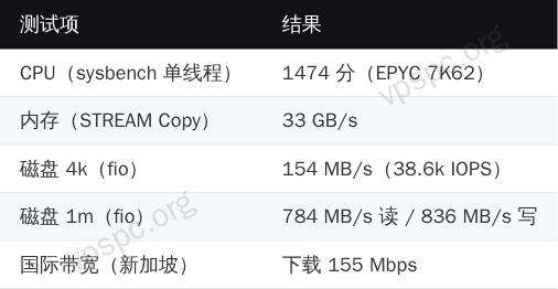 ZgoVPS 性能数据