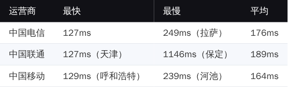 ZgoVPS 国内拨测