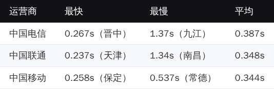 ZgoVPS 网站测速